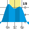 Sandy Point tide chart for Monday, January 19, 2026