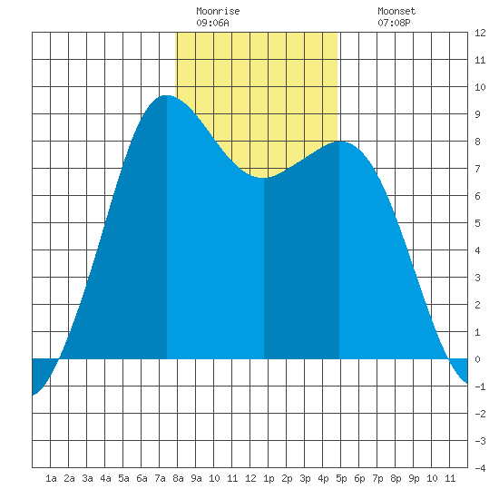 Sandy Point tide chart for Tuesday, January 20, 2026