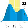 Sandy Point tide chart for Thursday, January 22, 2026