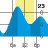 Sandy Point tide chart for Friday, January 23, 2026