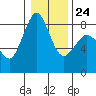 Sandy Point tide chart for Saturday, January 24, 2026