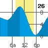 Sandy Point tide chart for Monday, January 26, 2026
