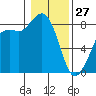 Sandy Point tide chart for Tuesday, January 27, 2026