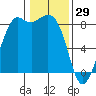 Sandy Point tide chart for Thursday, January 29, 2026