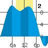 Sandy Point tide chart for Friday, January 2, 2026