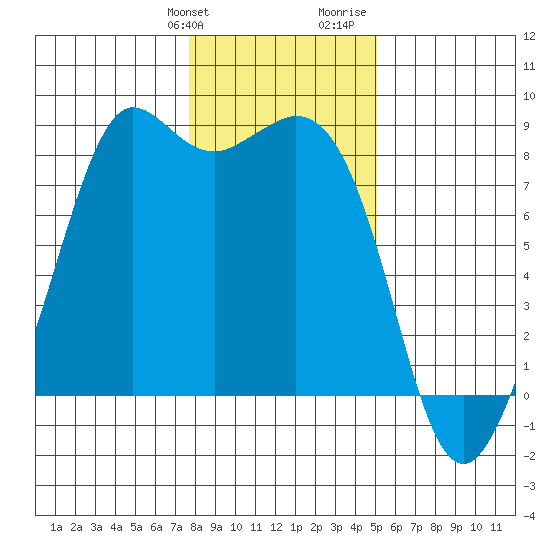 Sandy Point tide chart for Friday, January 30, 2026