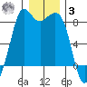 Sandy Point tide chart for Saturday, January 3, 2026