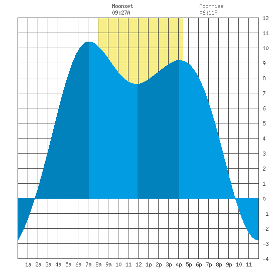 Sandy Point tide chart for Sunday, January 4, 2026