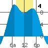 Sandy Point tide chart for Sunday, January 4, 2026