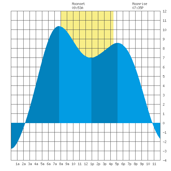 Sandy Point tide chart for Monday, January 5, 2026