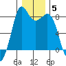 Sandy Point tide chart for Monday, January 5, 2026