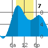 Sandy Point tide chart for Wednesday, January 7, 2026