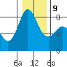 Sandy Point tide chart for Friday, January 9, 2026