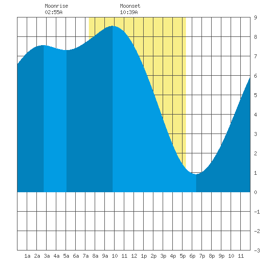 Sandy Point tide chart for Tuesday, February 10, 2026