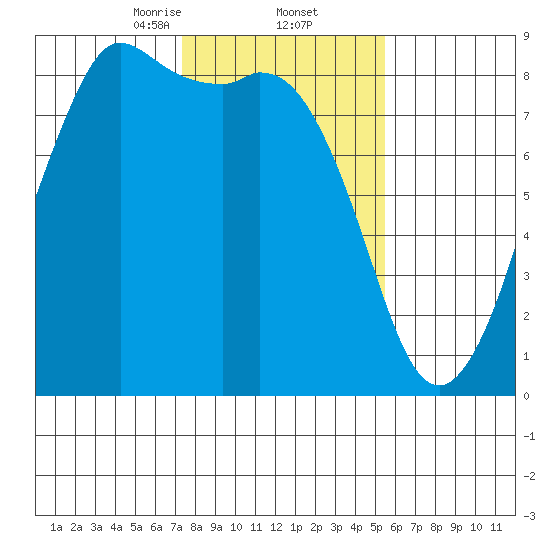 Sandy Point tide chart for Thursday, February 12, 2026
