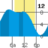 Sandy Point tide chart for Thursday, February 12, 2026