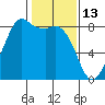 Sandy Point tide chart for Friday, February 13, 2026