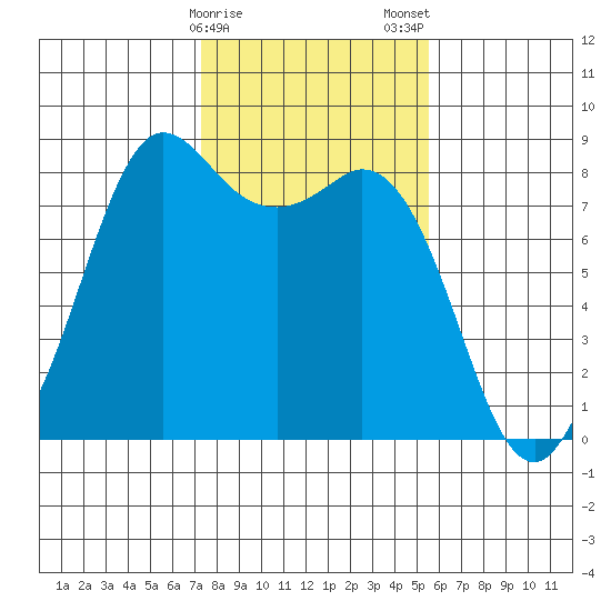 Sandy Point tide chart for Sunday, February 15, 2026