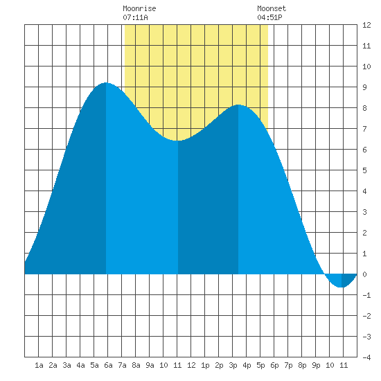 Sandy Point tide chart for Monday, February 16, 2026