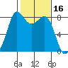 Sandy Point tide chart for Monday, February 16, 2026