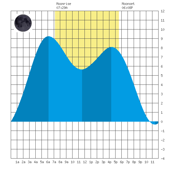Sandy Point tide chart for Tuesday, February 17, 2026