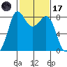 Sandy Point tide chart for Tuesday, February 17, 2026