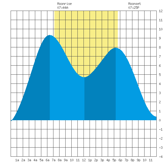 Sandy Point tide chart for Wednesday, February 18, 2026