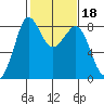 Sandy Point tide chart for Wednesday, February 18, 2026