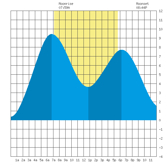 Sandy Point tide chart for Thursday, February 19, 2026