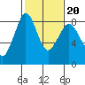 Sandy Point tide chart for Friday, February 20, 2026