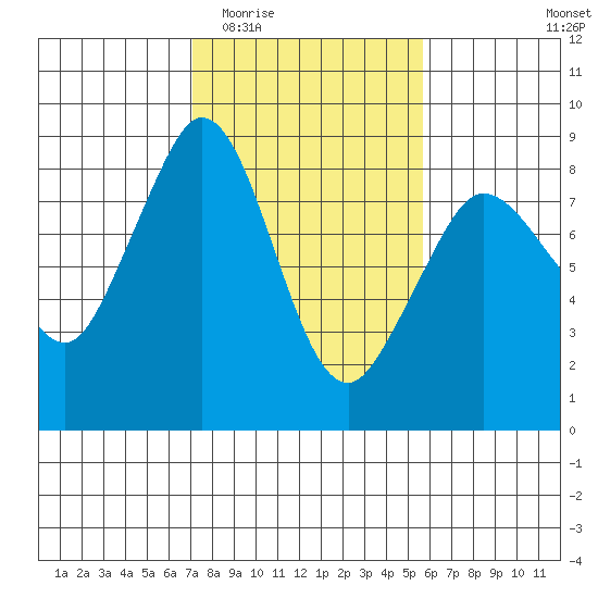 Sandy Point tide chart for Saturday, February 21, 2026