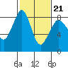 Sandy Point tide chart for Saturday, February 21, 2026