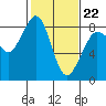 Sandy Point tide chart for Sunday, February 22, 2026