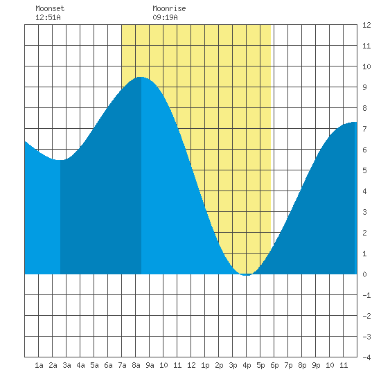 Sandy Point tide chart for Monday, February 23, 2026