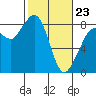 Sandy Point tide chart for Monday, February 23, 2026