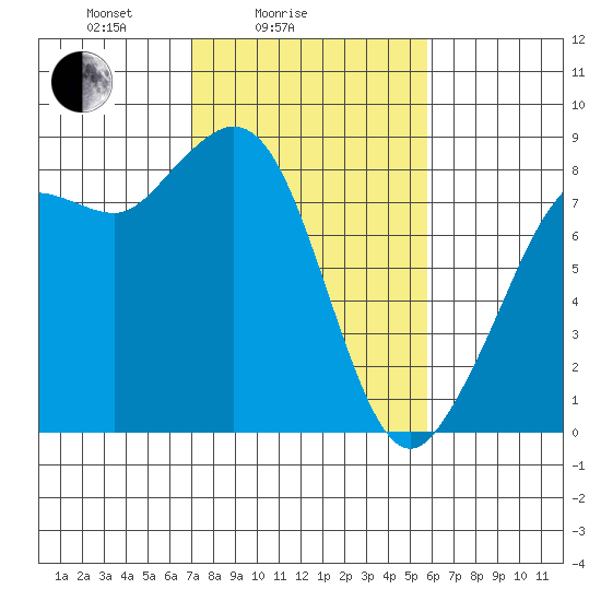 Sandy Point tide chart for Tuesday, February 24, 2026