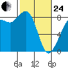 Sandy Point tide chart for Tuesday, February 24, 2026