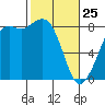 Sandy Point tide chart for Wednesday, February 25, 2026