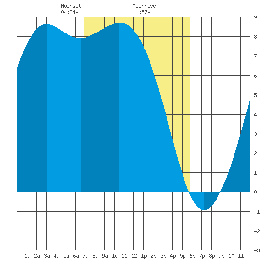 Sandy Point tide chart for Thursday, February 26, 2026