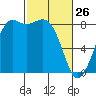 Sandy Point tide chart for Thursday, February 26, 2026