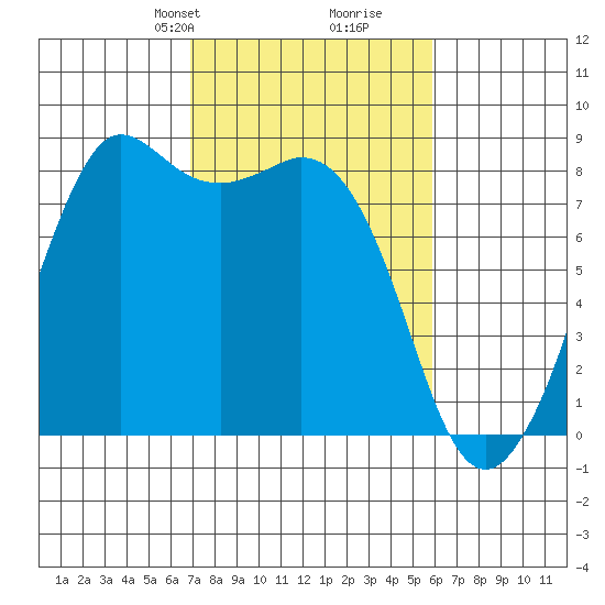 Sandy Point tide chart for Friday, February 27, 2026