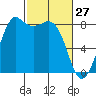 Sandy Point tide chart for Friday, February 27, 2026
