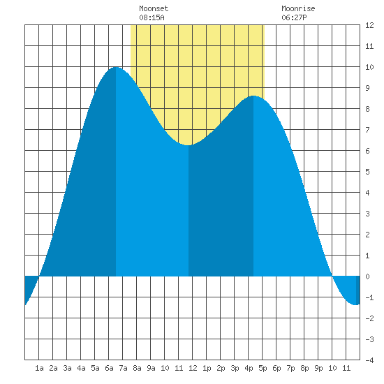 Sandy Point tide chart for Monday, February 2, 2026
