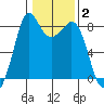 Sandy Point tide chart for Monday, February 2, 2026