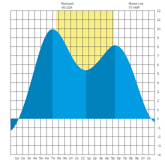 Sandy Point tide chart for Tuesday, February 3, 2026