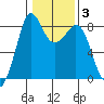 Sandy Point tide chart for Tuesday, February 3, 2026