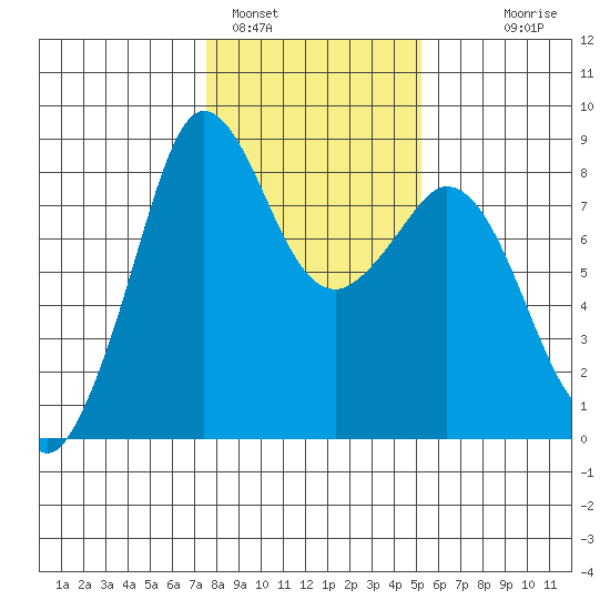 Sandy Point tide chart for Wednesday, February 4, 2026