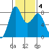 Sandy Point tide chart for Wednesday, February 4, 2026
