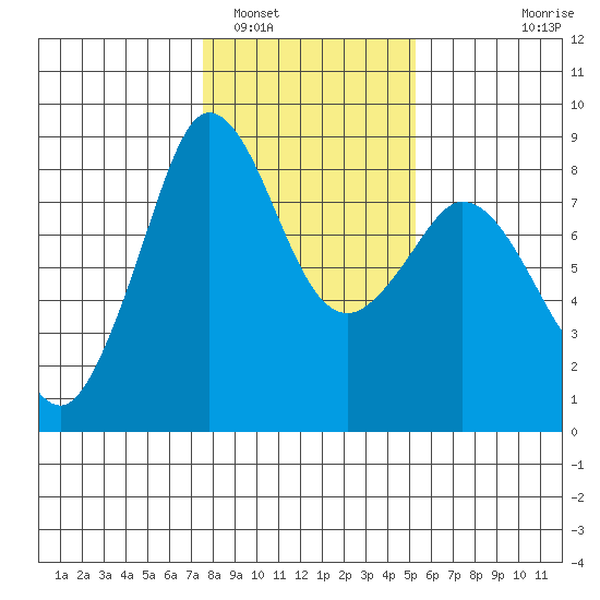 Sandy Point tide chart for Thursday, February 5, 2026