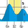 Sandy Point tide chart for Thursday, February 5, 2026